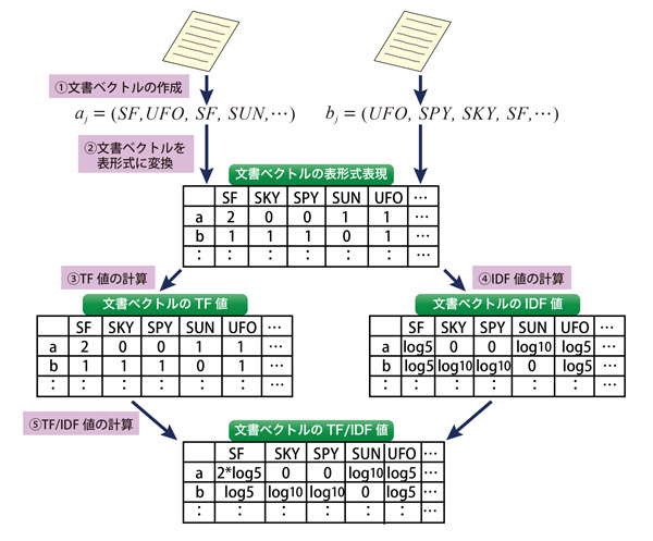 図2 文書からTF/IDFの計算までの処理フロー 図2 文書からTF/IDFの計算までの処理フロー
