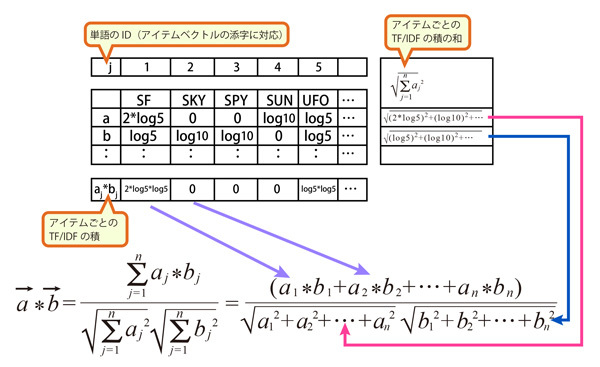 図4 TF/IDFを使ったアイテム間の近さの計算 図4 TF/IDFを使ったアイテム間の近さの計算