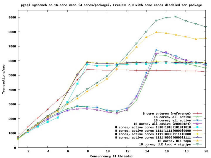 図1　pgsql sysbench on 16-core xeon