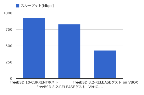 図　netperf報告のスループット値[Mbps]