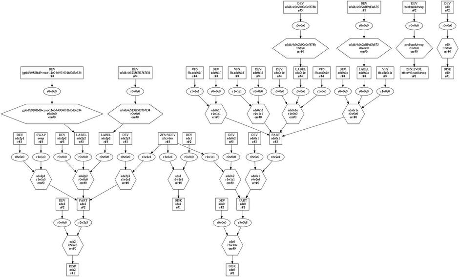 複雑な構成の場合