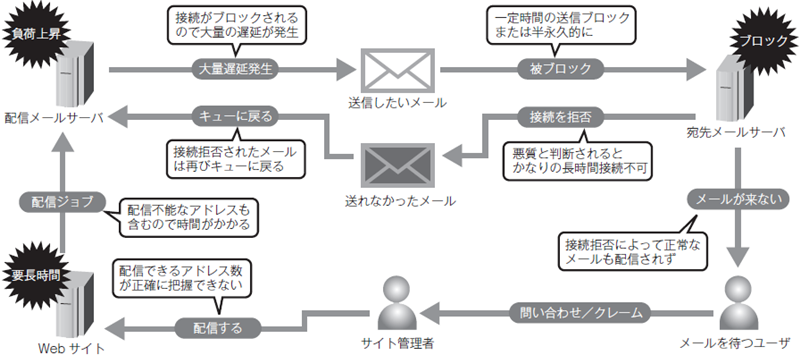 図1　受信ブロックから遅延の悪循環