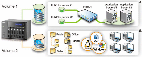 ディスクボリュームをそれぞれIP-SAN（図のA）、NAS（図のB）と振り分けることも可能