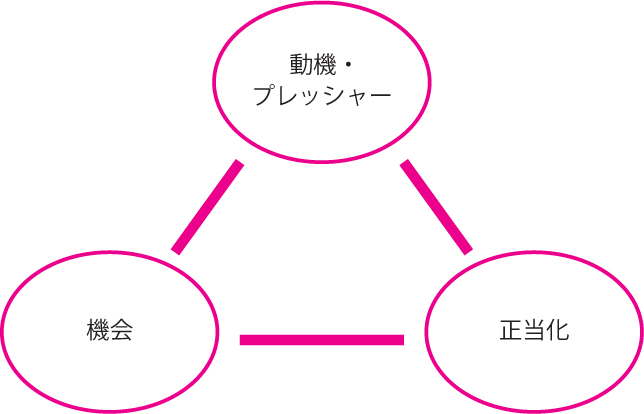 不正のトライアングル