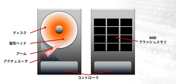 図1　ハードディスクとSSDの違い