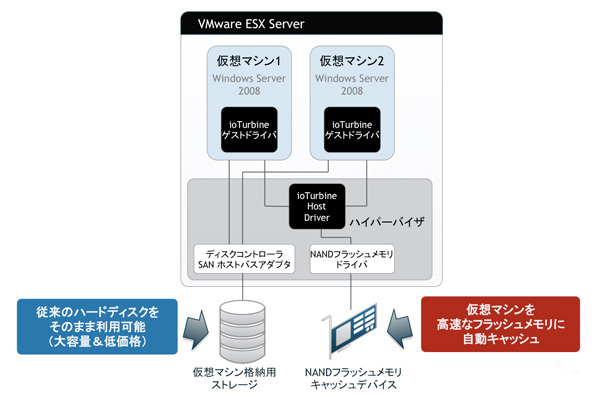 図3　ioTurbineのアーキテクチャ