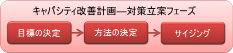 図1　対策立案フェーズの流れ