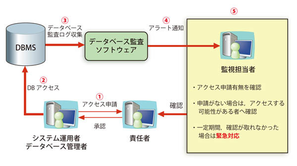 データベース監視の概要