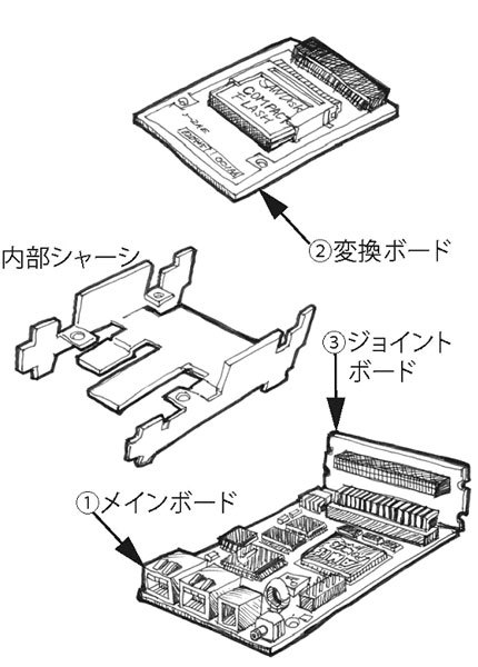 図A　OpenBlockS 266の内部構成