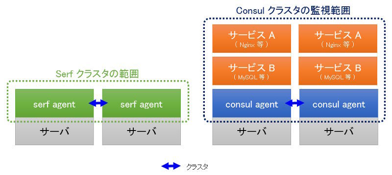 図1　SerfとConsulで異なるクラスタ範囲