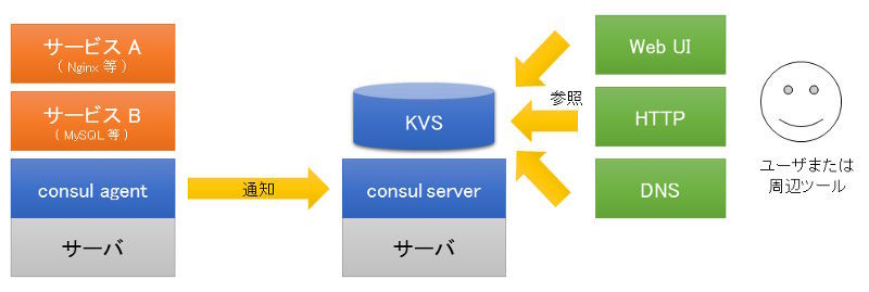 図2　Consulのサービス検出と参照