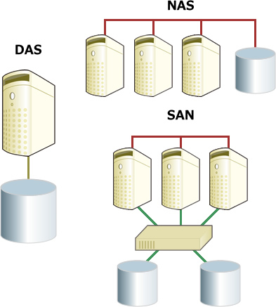 DAS、NAS、SANの違い