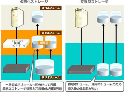 ストレージ仮想化管理と従来型ストレージ管理