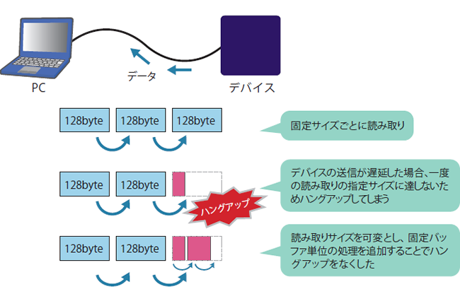 図1　納品先で固まるプログラムをどのように直したか