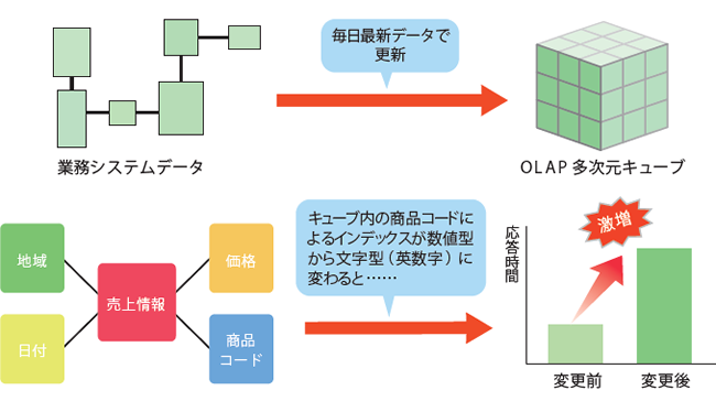 図4　なぜか激遅になったOLAP