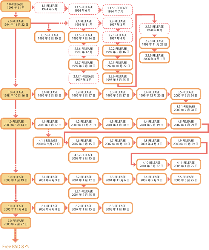 図1　FreeBSDの「誕生日リスト」