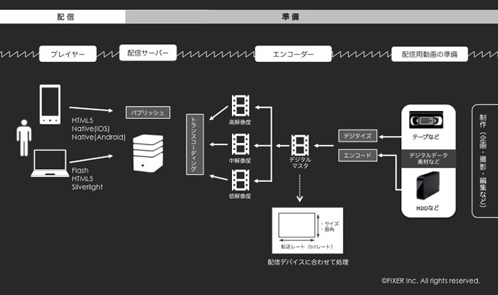 図2　Windows Azure Media Servicesワークフロー