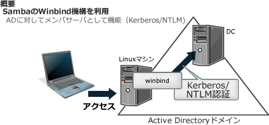 図7　Samba＋Winbindによる認証統合