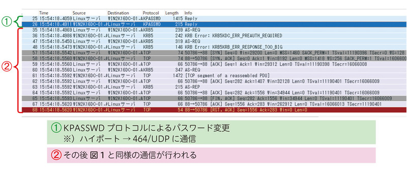 図2　pam_krb5によるパスワード変更時の通信