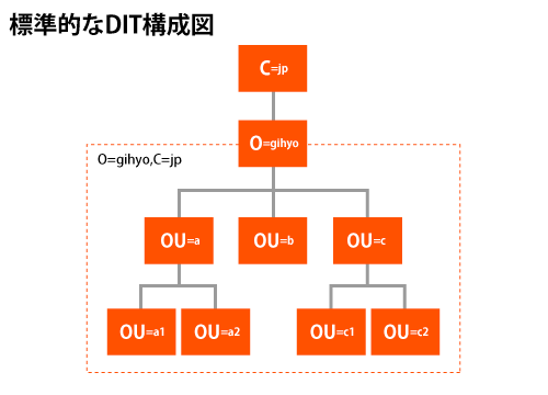 図1　標準的なDIT構成図