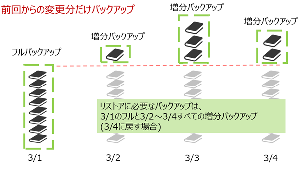 図2　増分バックアップのイメージ