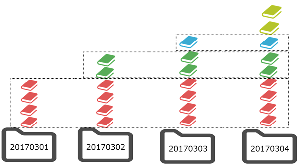 図5　ハードリンクを使ったrsyncの差分バックアップのイメージ