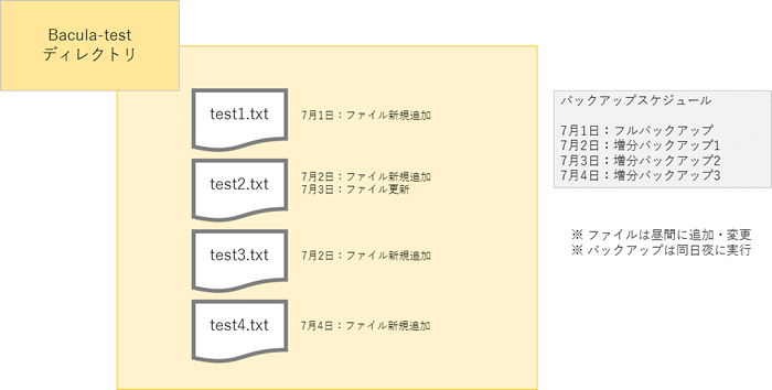 図5　バックアップスケジュール