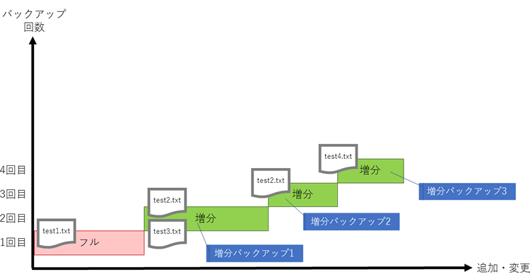 図6　バックアップの内容