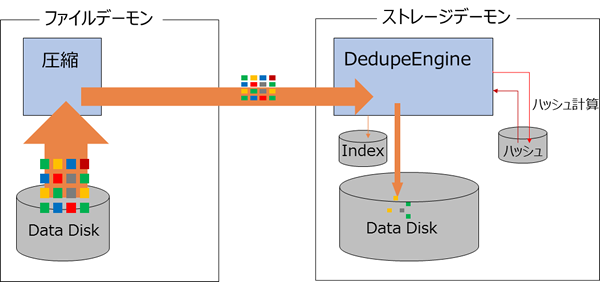 図2　ストレージデーモン側でのみ重複排除する場合のイメージ