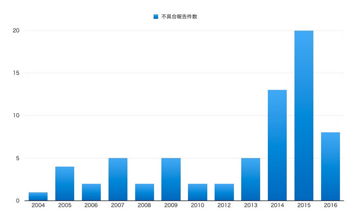 図　年別不具合情報発行件数