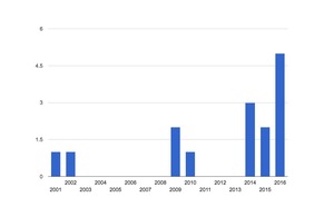 NTPに関するセキュリティアドバイザリの件数推移