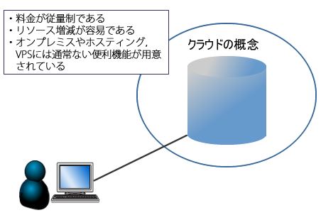 クラウドの概念