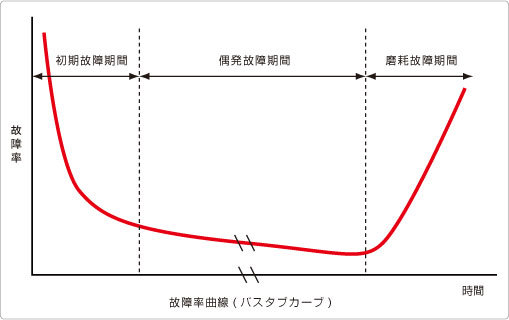 機器の故障率と時間の関係