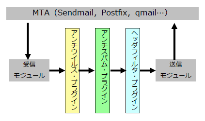 図　Dr.Webメールデーモンに用意された3種類のプラグイン