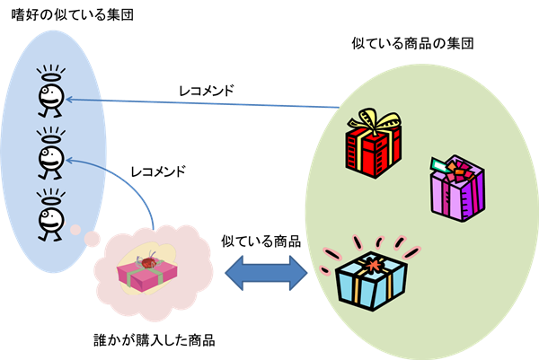 図　レコメンデーションのイメージ