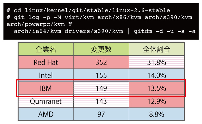 図2　KVM開発への貢献状況