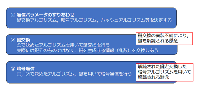 図2　TLSの通信フェーズ超概要とROBOT攻撃で危険にさらされるフェーズ