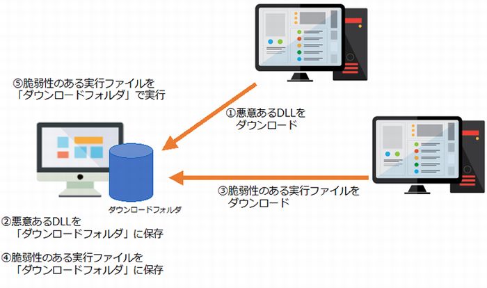 図　本件脆弱性がトリガされる前提としくみ