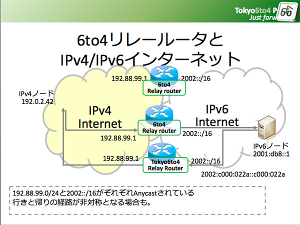 図2　6to4技術によるインターネット