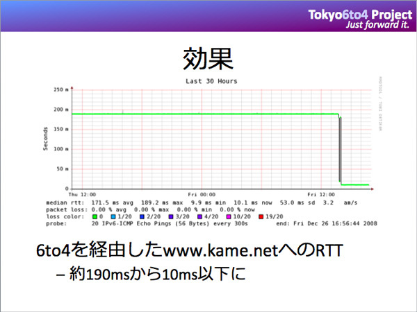 図3　6to4の効果