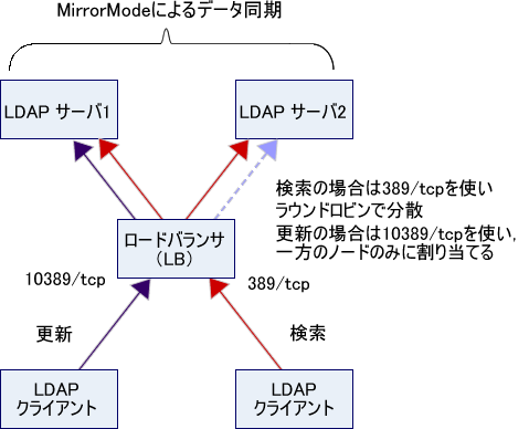 図2　更新時の冗長化、検索時の負荷分散を実現（検索トラフィックに関してはロードバランサでバランシングし、更新処理については常に一方のサーバのみを使用する）