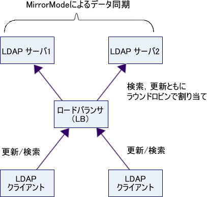 図3　ミラーモードをマルチマスターとして使用する（更新頻度が極端に多くないことが条件）