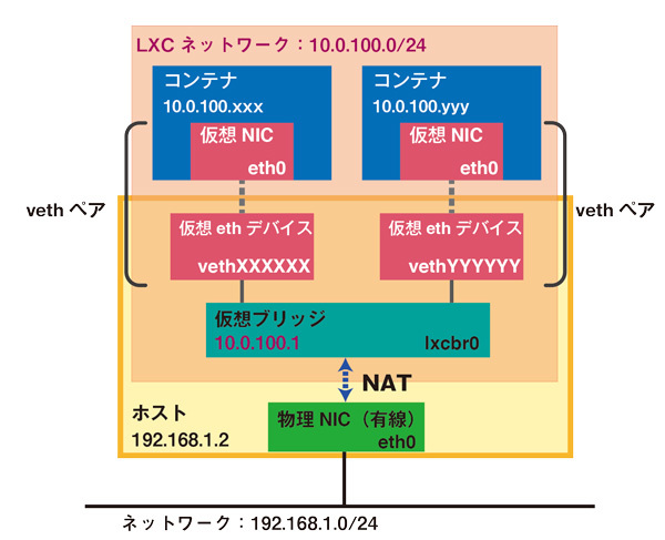 図1　NAT機能を介して物理NICに接続