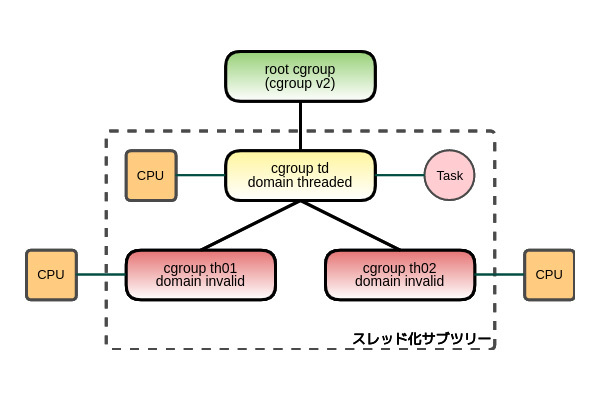 図6　tdがdomain threadedに変化