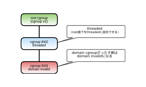 図8　root直下のcgroupを