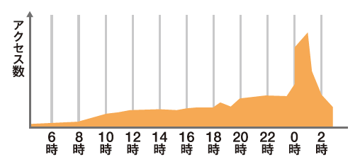 図3　mixiボイスのアクセス数（12月31日から1月1日）