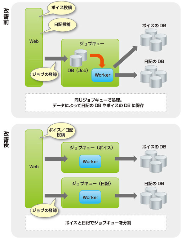 図5　ジョブキューシステムの改善前と改善後