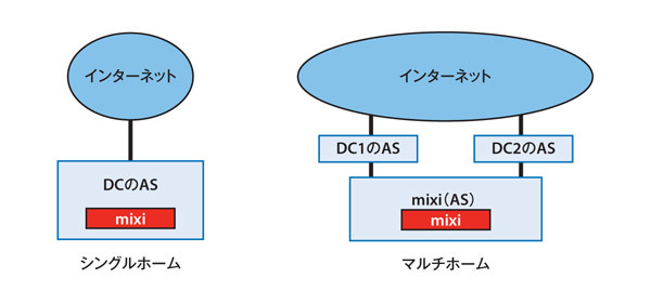 図1　シングルホームとマルチホーム