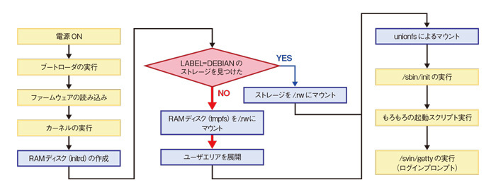 図6　電源ONからログインまで