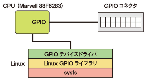 図1　sysfsからGPIOコネクタまでの構成